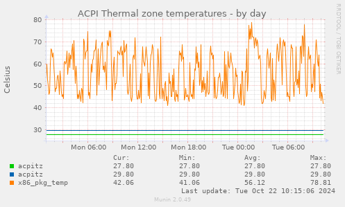 ACPI Thermal zone temperatures