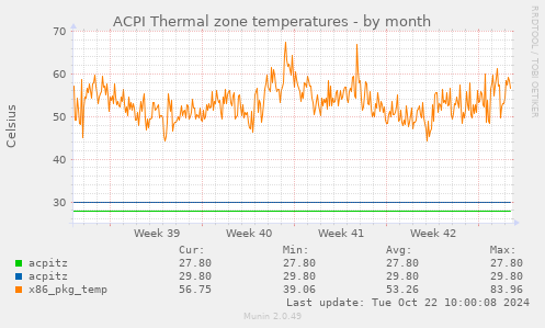 ACPI Thermal zone temperatures