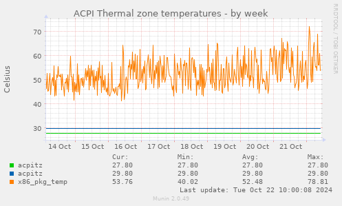 ACPI Thermal zone temperatures