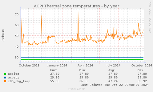 ACPI Thermal zone temperatures