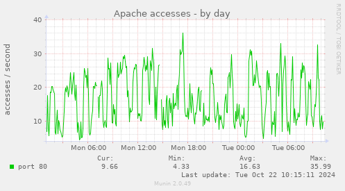 Apache accesses