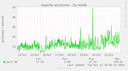 weekly graph