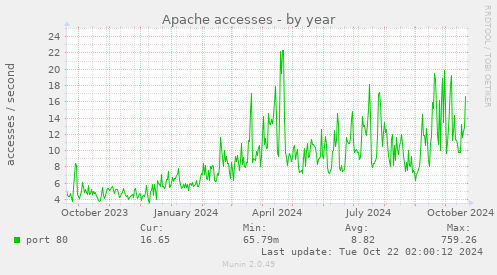 Apache accesses