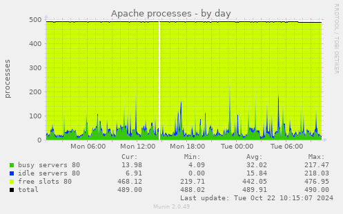 Apache processes