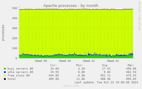 Apache processes