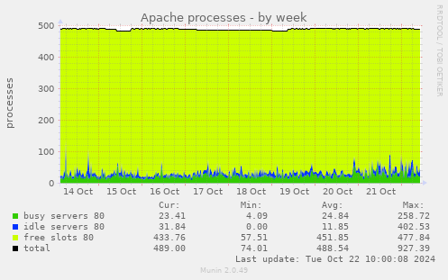 Apache processes