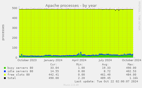 yearly graph