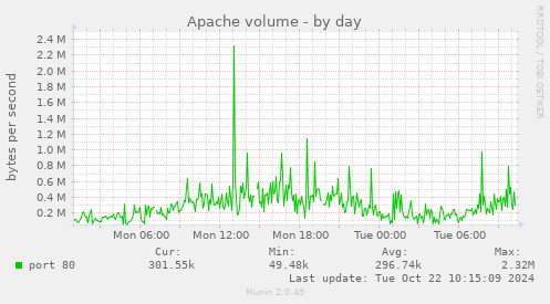 Apache volume