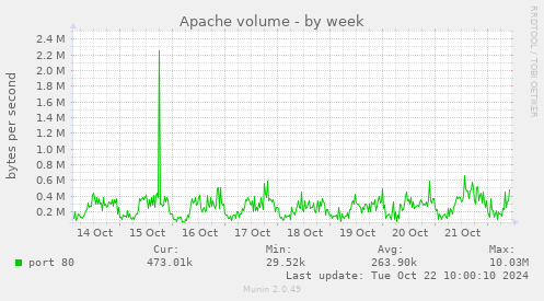 Apache volume