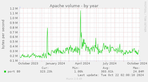 Apache volume