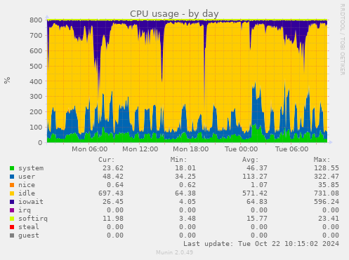 CPU usage