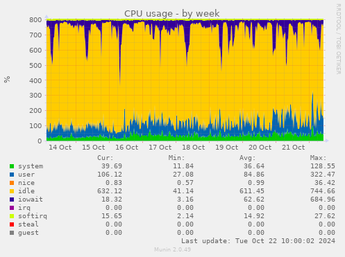 CPU usage