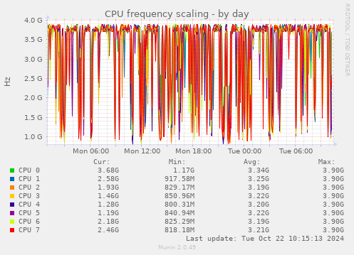 CPU frequency scaling