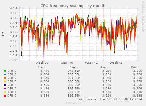 CPU frequency scaling