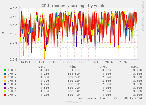 CPU frequency scaling