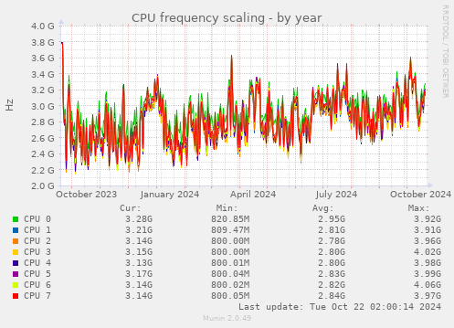 CPU frequency scaling