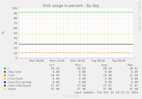 daily graph