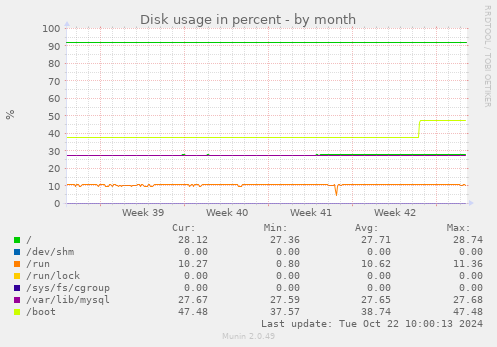 Disk usage in percent