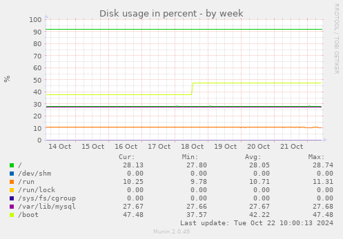 Disk usage in percent