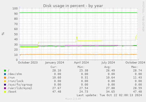 yearly graph