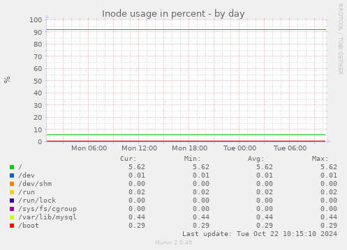 daily graph