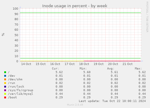 Inode usage in percent