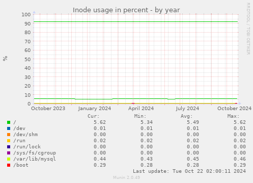 Inode usage in percent