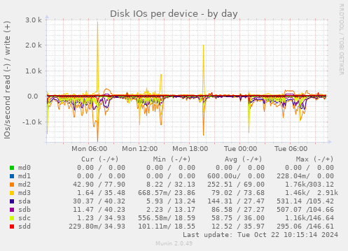 Disk IOs per device