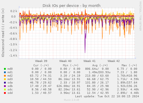 Disk IOs per device