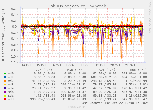 Disk IOs per device