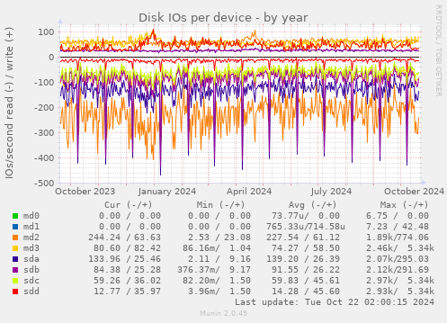 Disk IOs per device