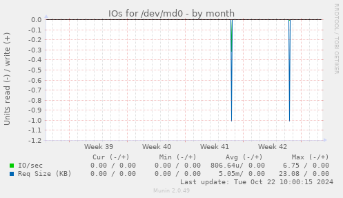 IOs for /dev/md0