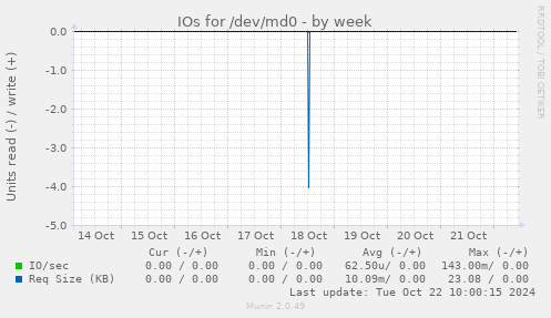 IOs for /dev/md0