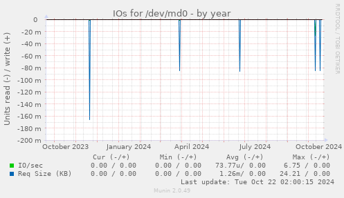 IOs for /dev/md0