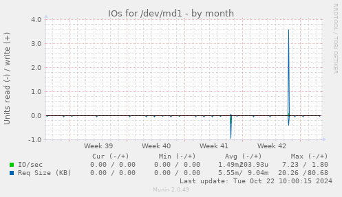 IOs for /dev/md1