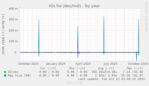 IOs for /dev/md1