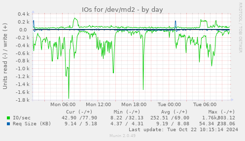 IOs for /dev/md2