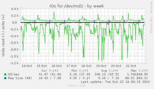 weekly graph