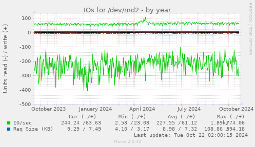 yearly graph