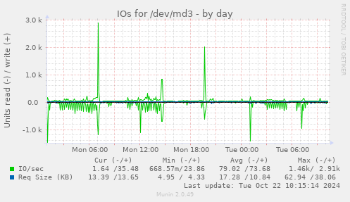 IOs for /dev/md3