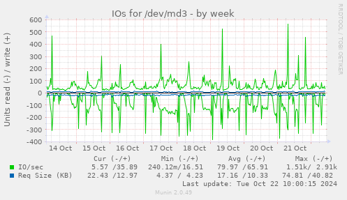 weekly graph