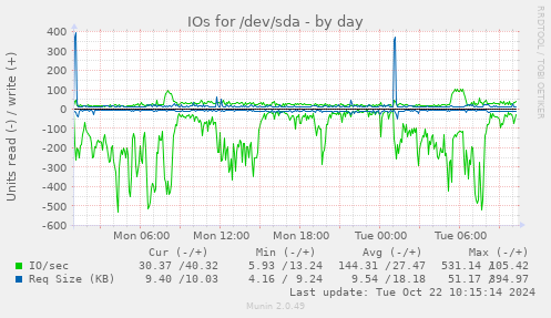 daily graph