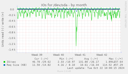 IOs for /dev/sda