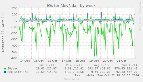 weekly graph