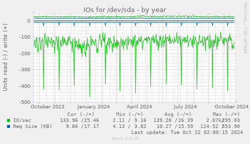 yearly graph