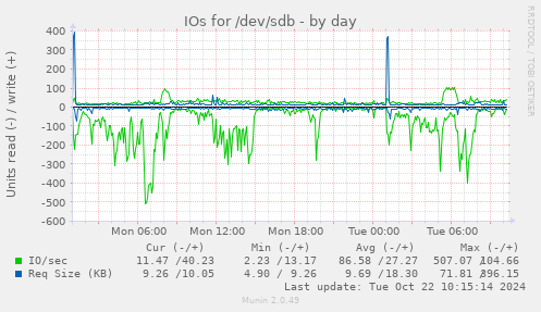 daily graph