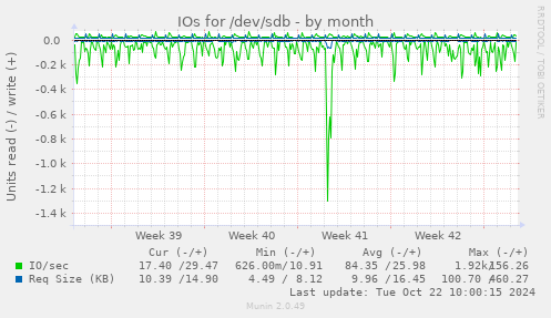 IOs for /dev/sdb