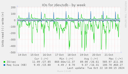 IOs for /dev/sdb