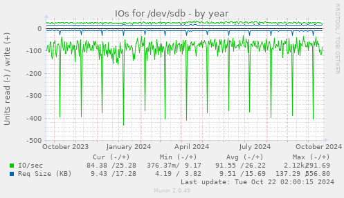 IOs for /dev/sdb