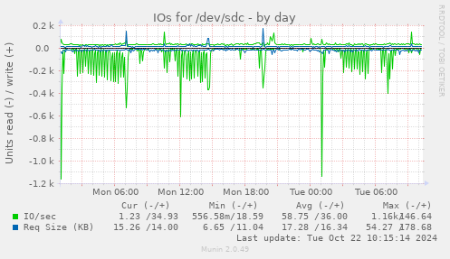 IOs for /dev/sdc